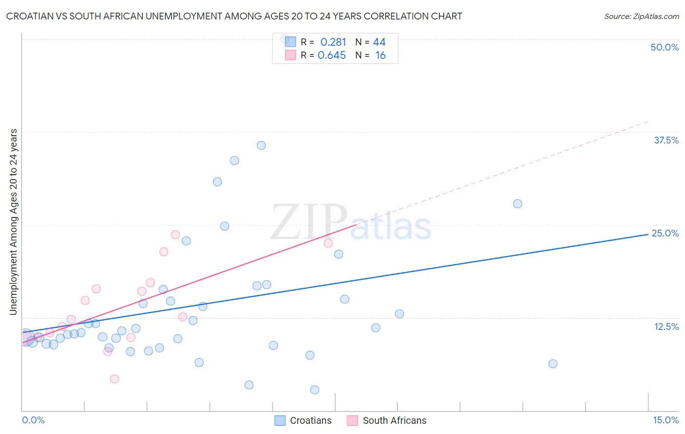 Croatian vs South African Unemployment Among Ages 20 to 24 years