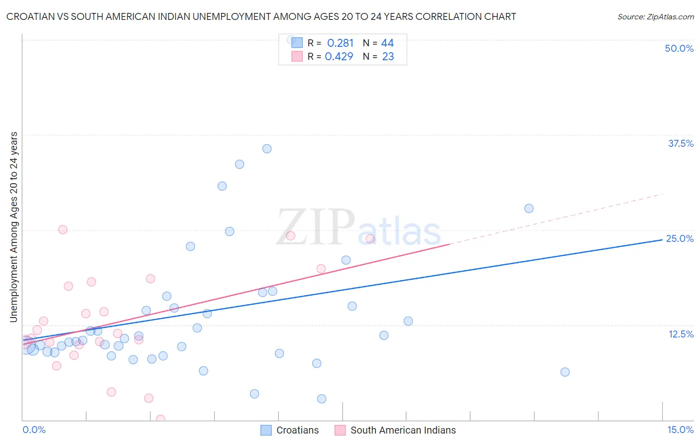 Croatian vs South American Indian Unemployment Among Ages 20 to 24 years