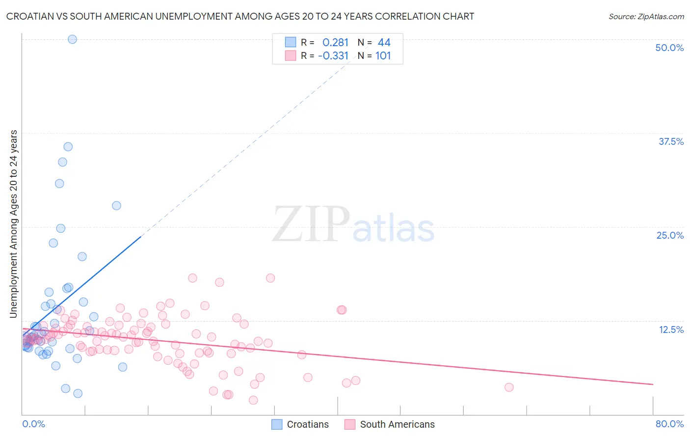 Croatian vs South American Unemployment Among Ages 20 to 24 years