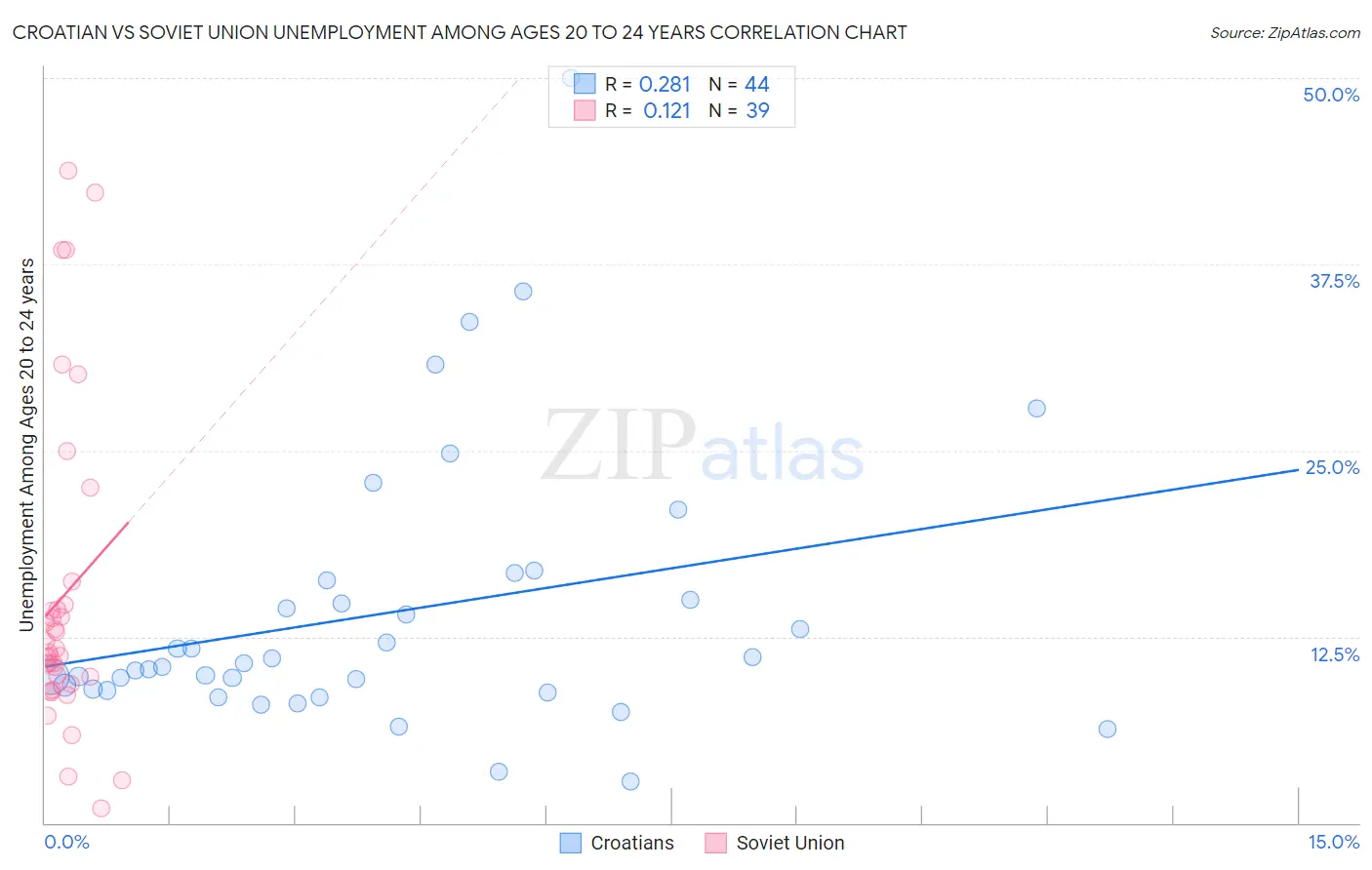 Croatian vs Soviet Union Unemployment Among Ages 20 to 24 years