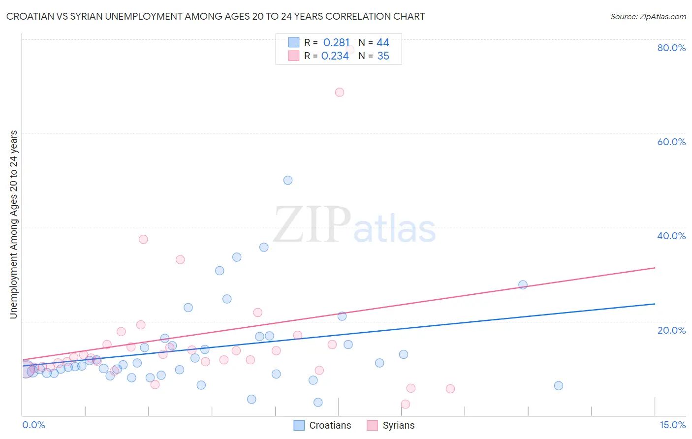 Croatian vs Syrian Unemployment Among Ages 20 to 24 years