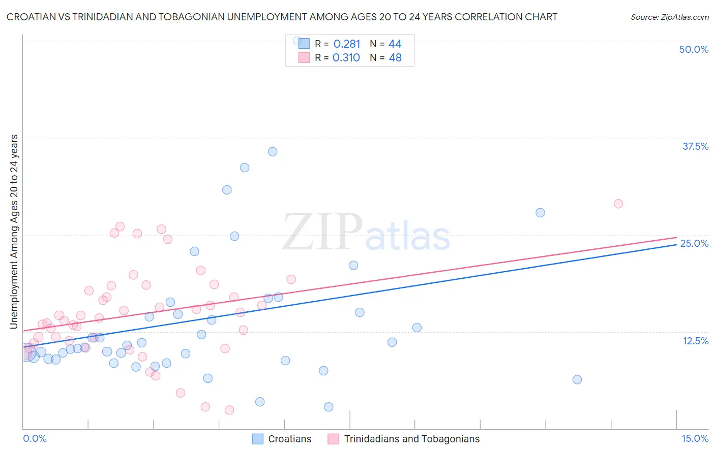Croatian vs Trinidadian and Tobagonian Unemployment Among Ages 20 to 24 years