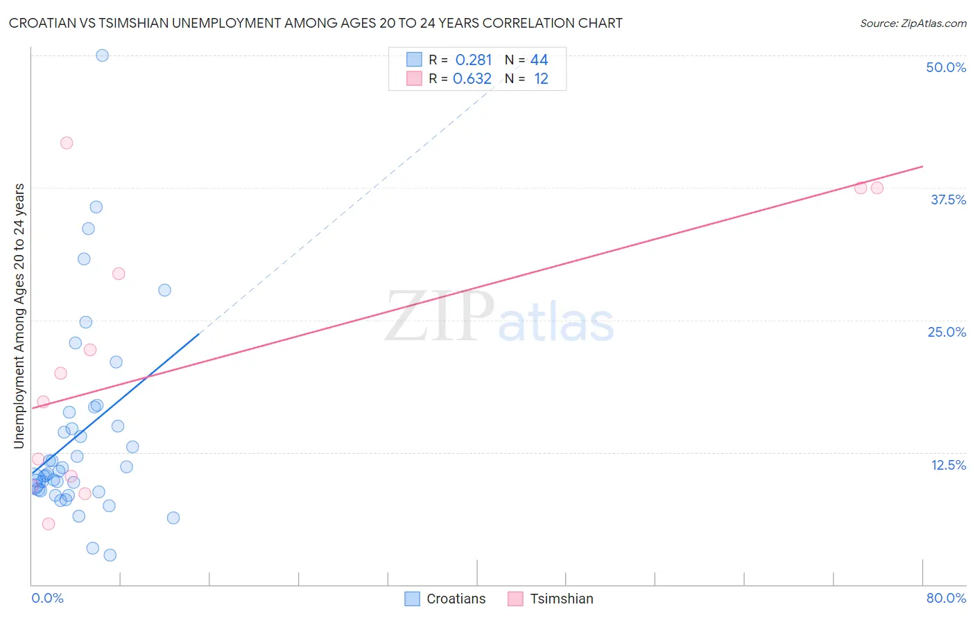 Croatian vs Tsimshian Unemployment Among Ages 20 to 24 years