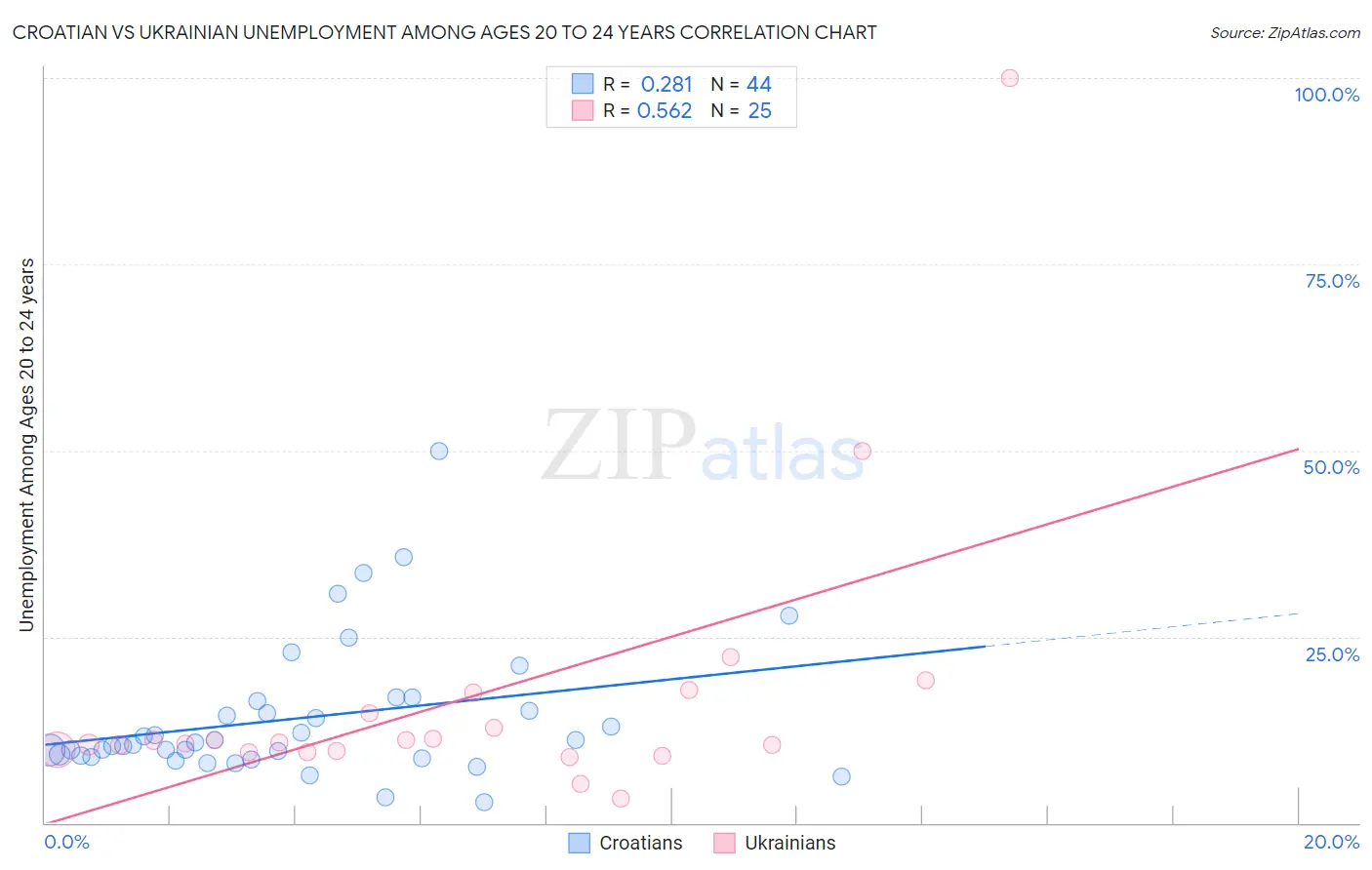 Croatian vs Ukrainian Unemployment Among Ages 20 to 24 years