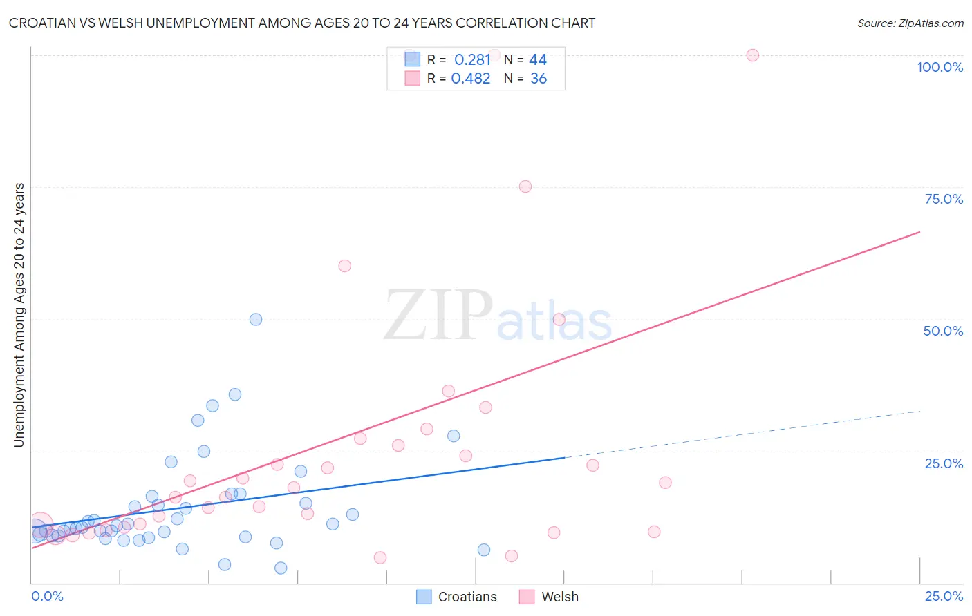 Croatian vs Welsh Unemployment Among Ages 20 to 24 years