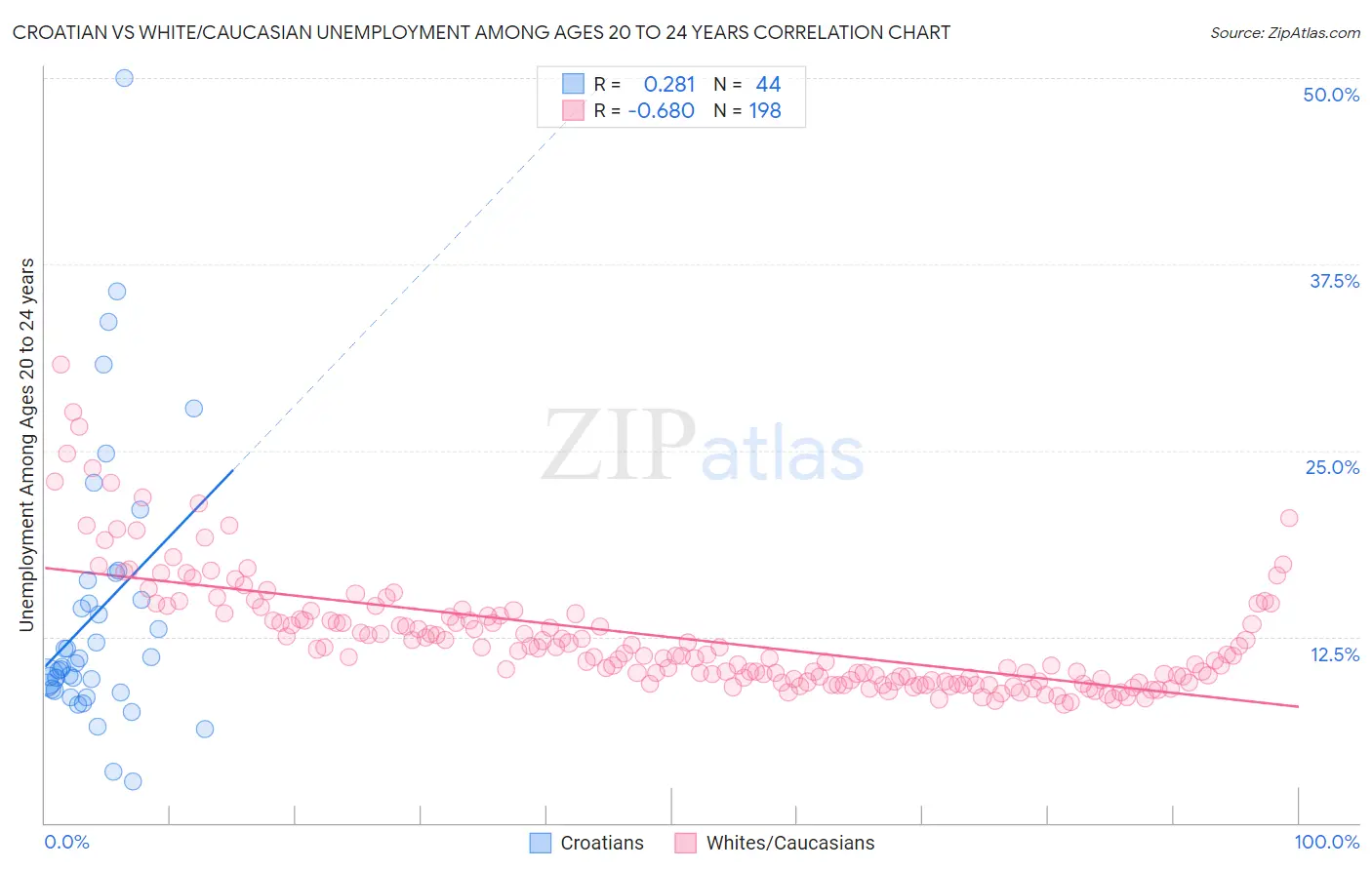 Croatian vs White/Caucasian Unemployment Among Ages 20 to 24 years