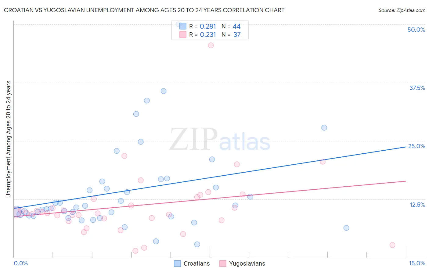 Croatian vs Yugoslavian Unemployment Among Ages 20 to 24 years