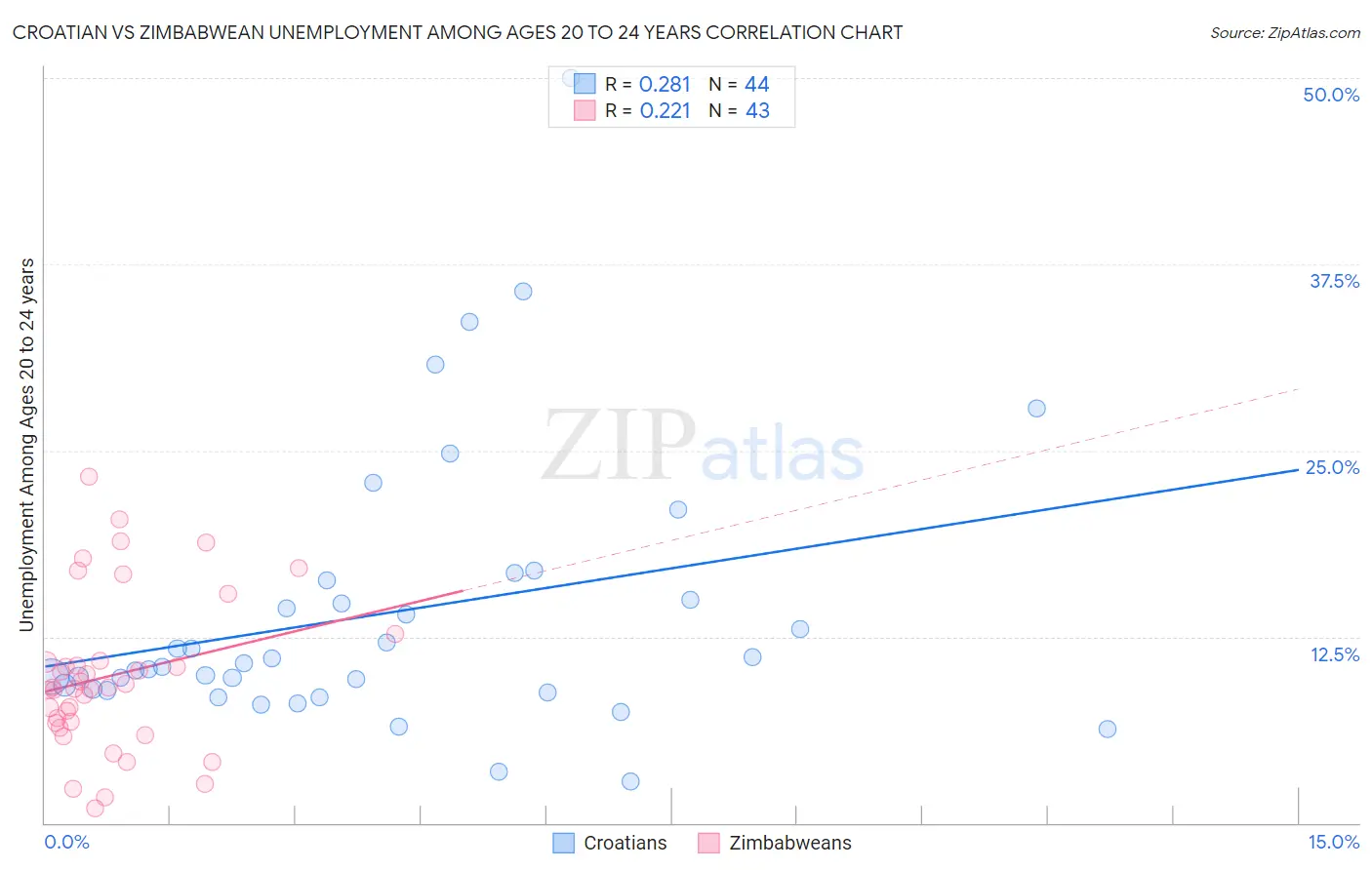 Croatian vs Zimbabwean Unemployment Among Ages 20 to 24 years