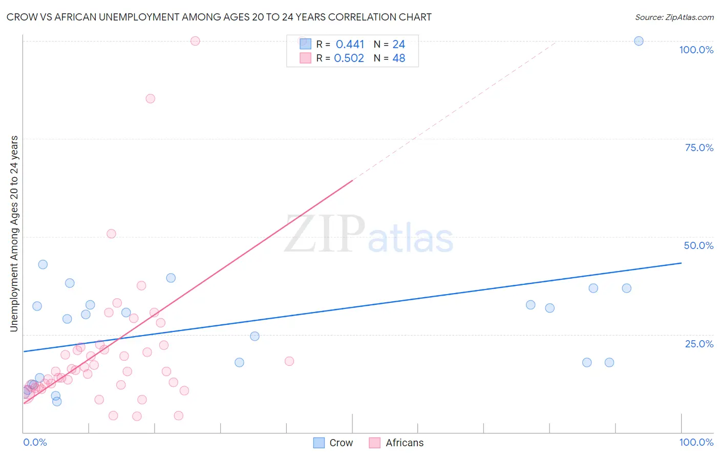 Crow vs African Unemployment Among Ages 20 to 24 years