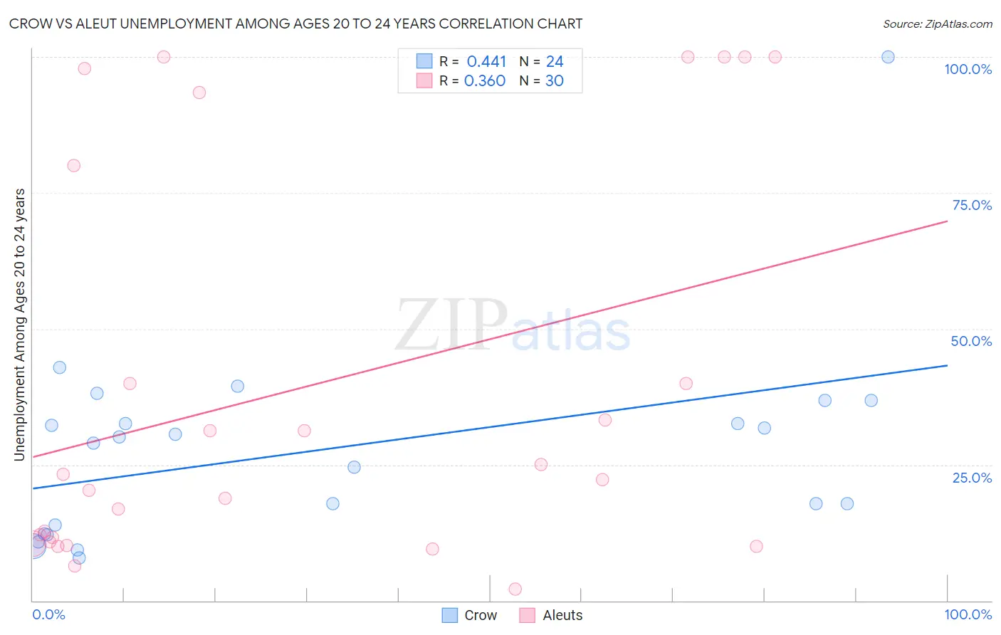 Crow vs Aleut Unemployment Among Ages 20 to 24 years