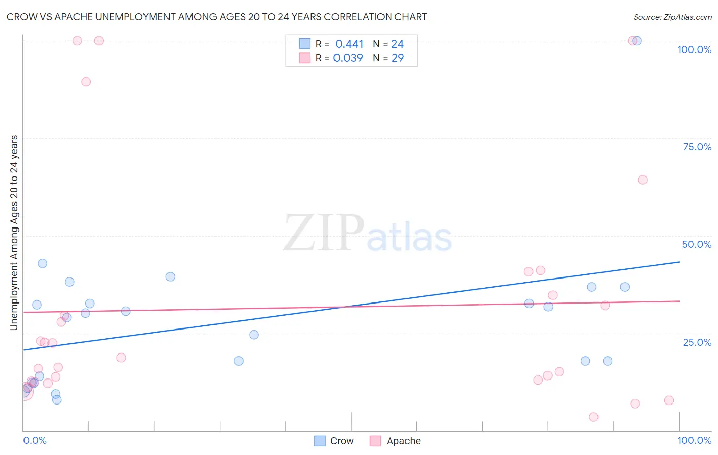 Crow vs Apache Unemployment Among Ages 20 to 24 years