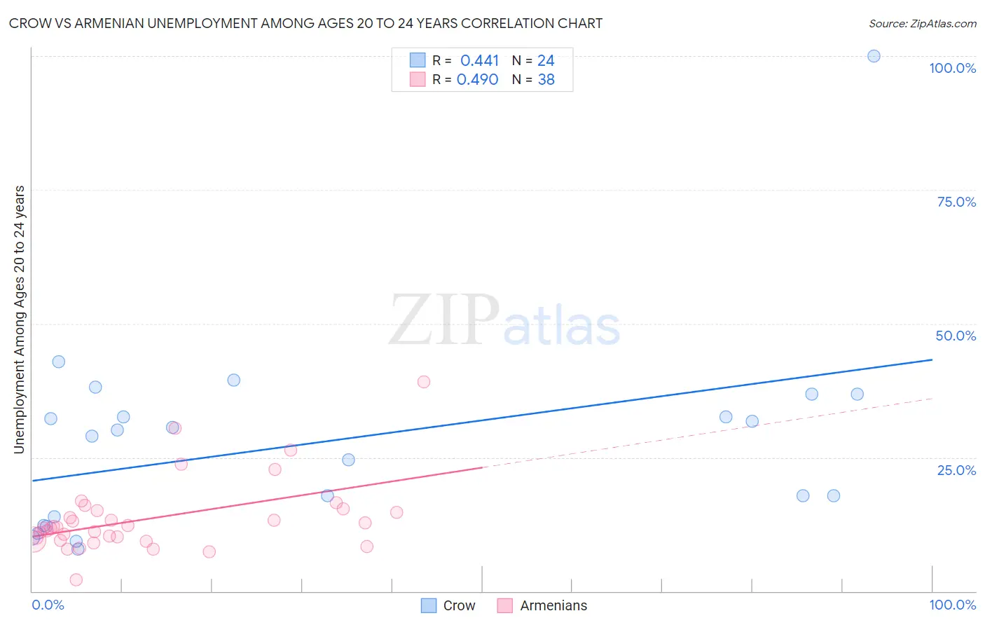 Crow vs Armenian Unemployment Among Ages 20 to 24 years