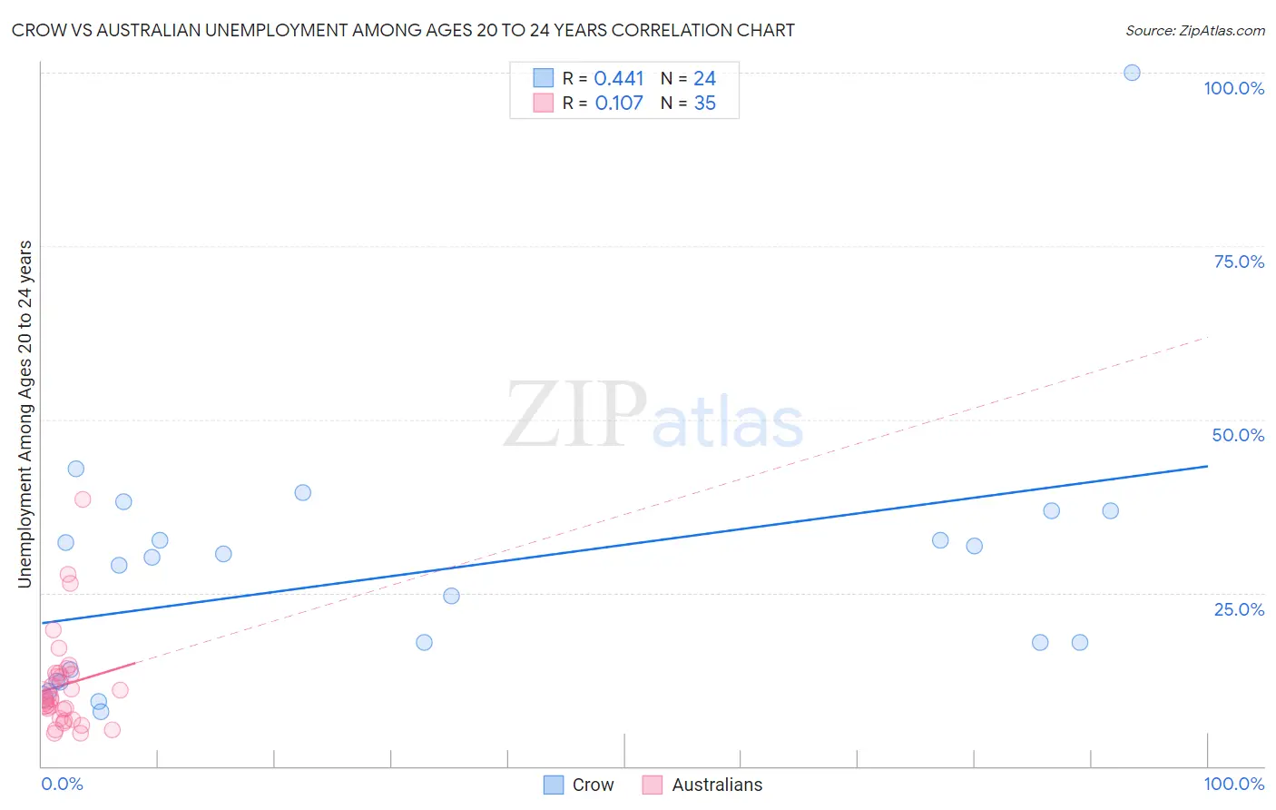 Crow vs Australian Unemployment Among Ages 20 to 24 years