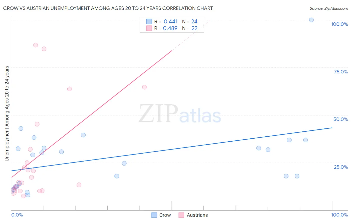 Crow vs Austrian Unemployment Among Ages 20 to 24 years