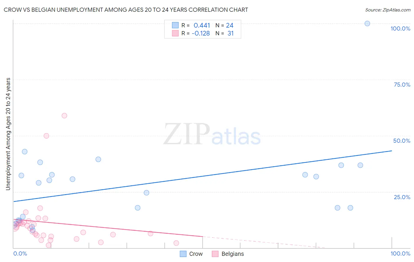 Crow vs Belgian Unemployment Among Ages 20 to 24 years