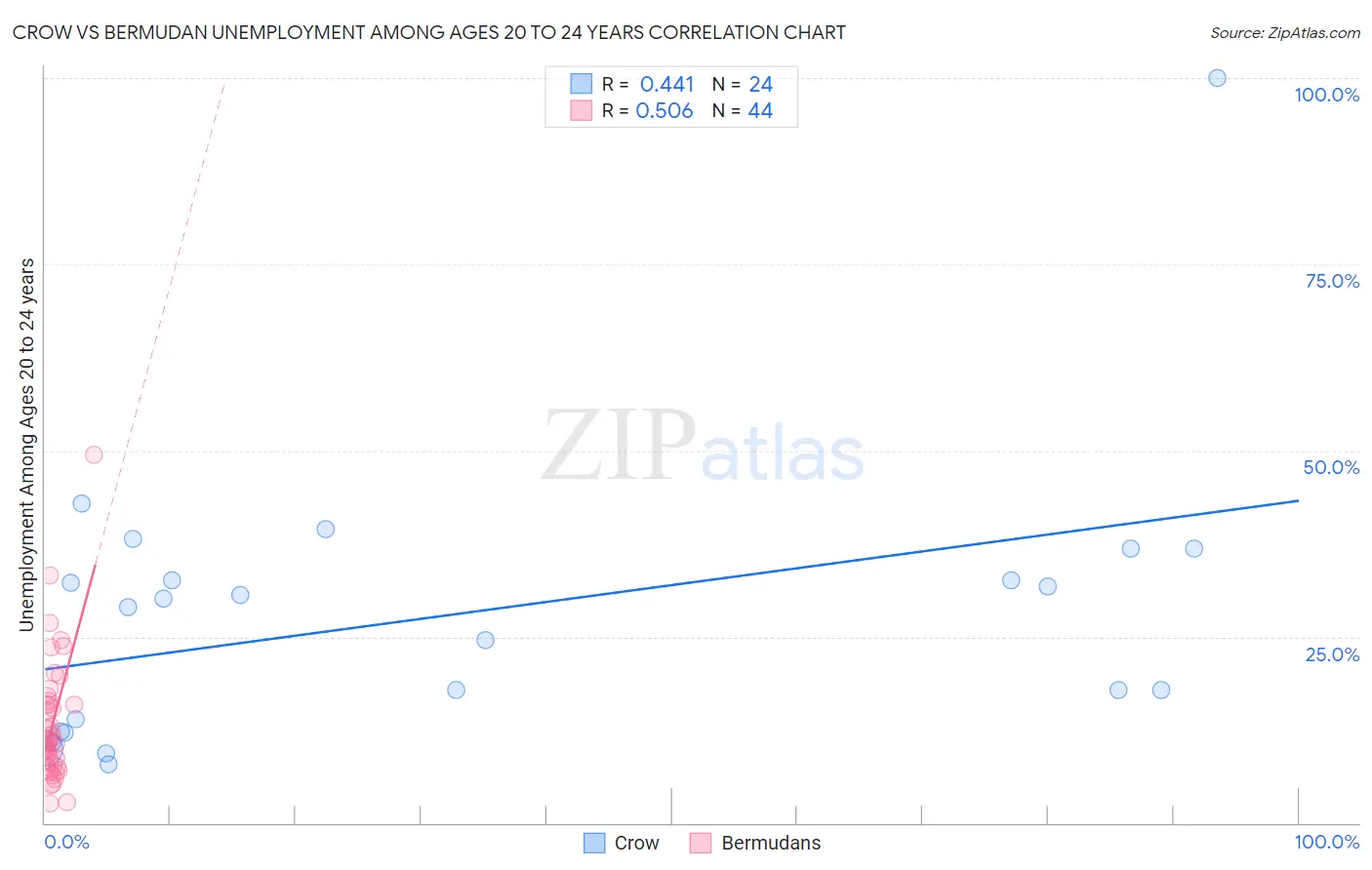 Crow vs Bermudan Unemployment Among Ages 20 to 24 years