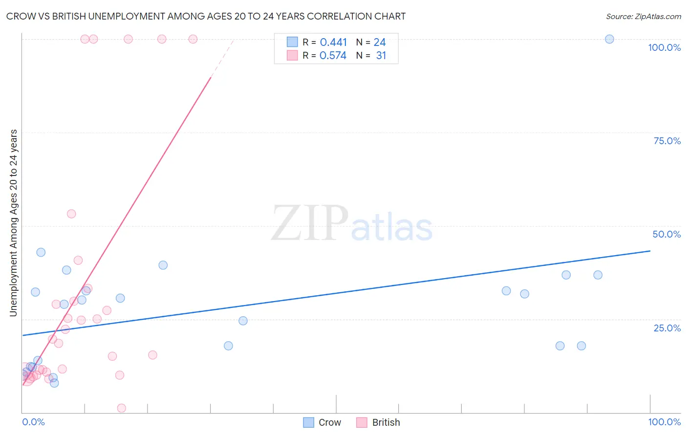 Crow vs British Unemployment Among Ages 20 to 24 years