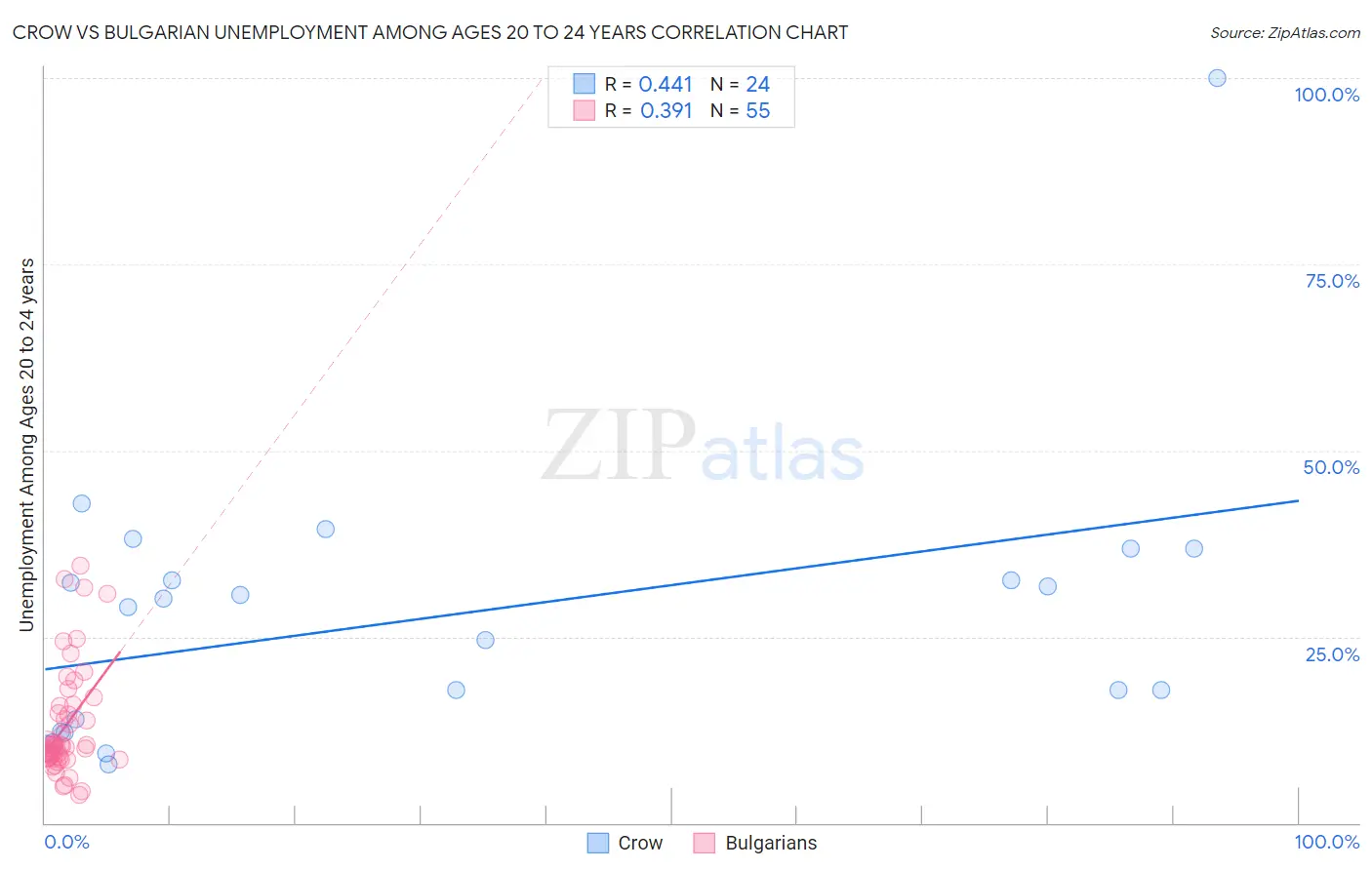 Crow vs Bulgarian Unemployment Among Ages 20 to 24 years