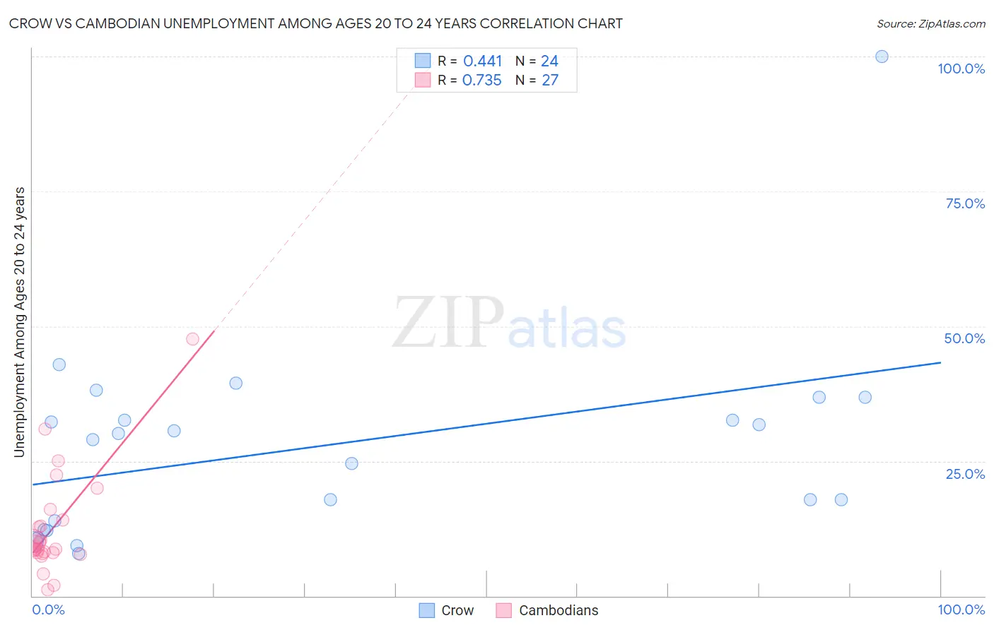 Crow vs Cambodian Unemployment Among Ages 20 to 24 years