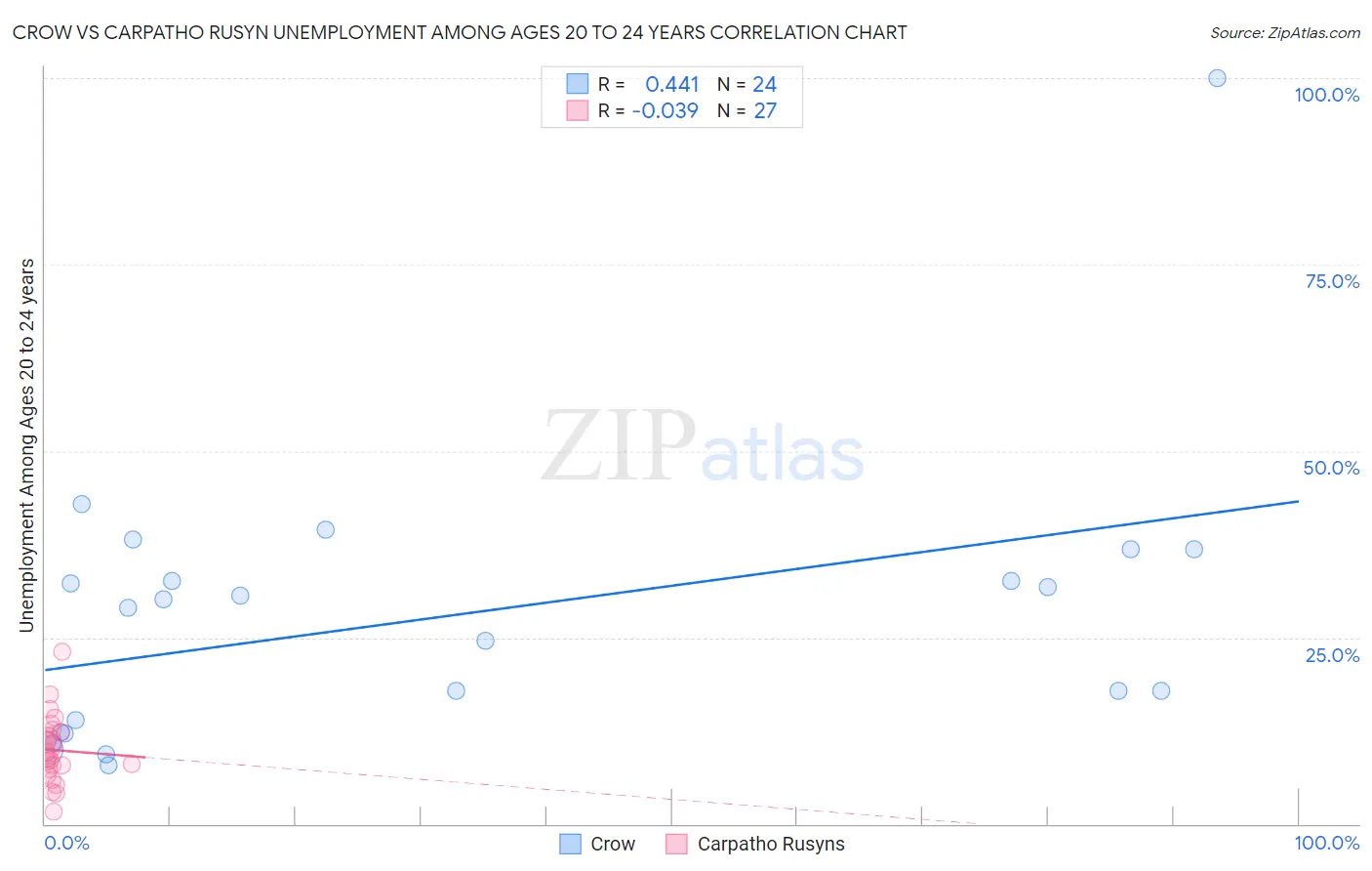 Crow vs Carpatho Rusyn Unemployment Among Ages 20 to 24 years