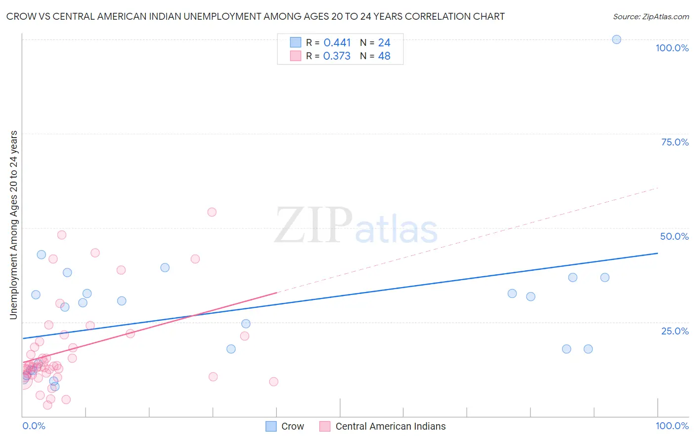 Crow vs Central American Indian Unemployment Among Ages 20 to 24 years