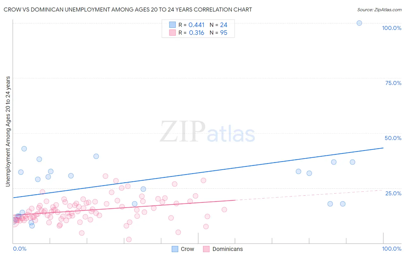 Crow vs Dominican Unemployment Among Ages 20 to 24 years