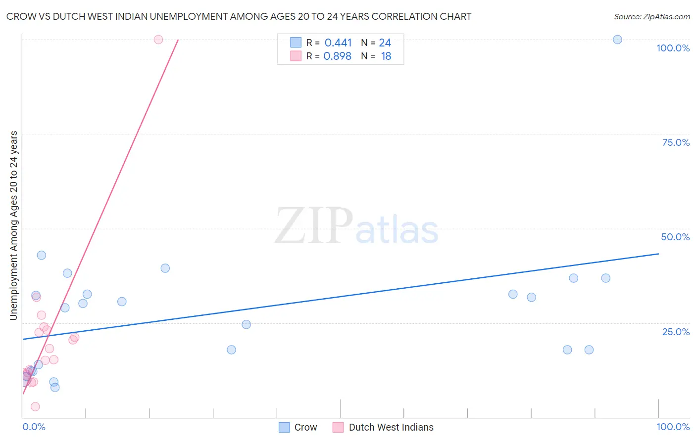 Crow vs Dutch West Indian Unemployment Among Ages 20 to 24 years