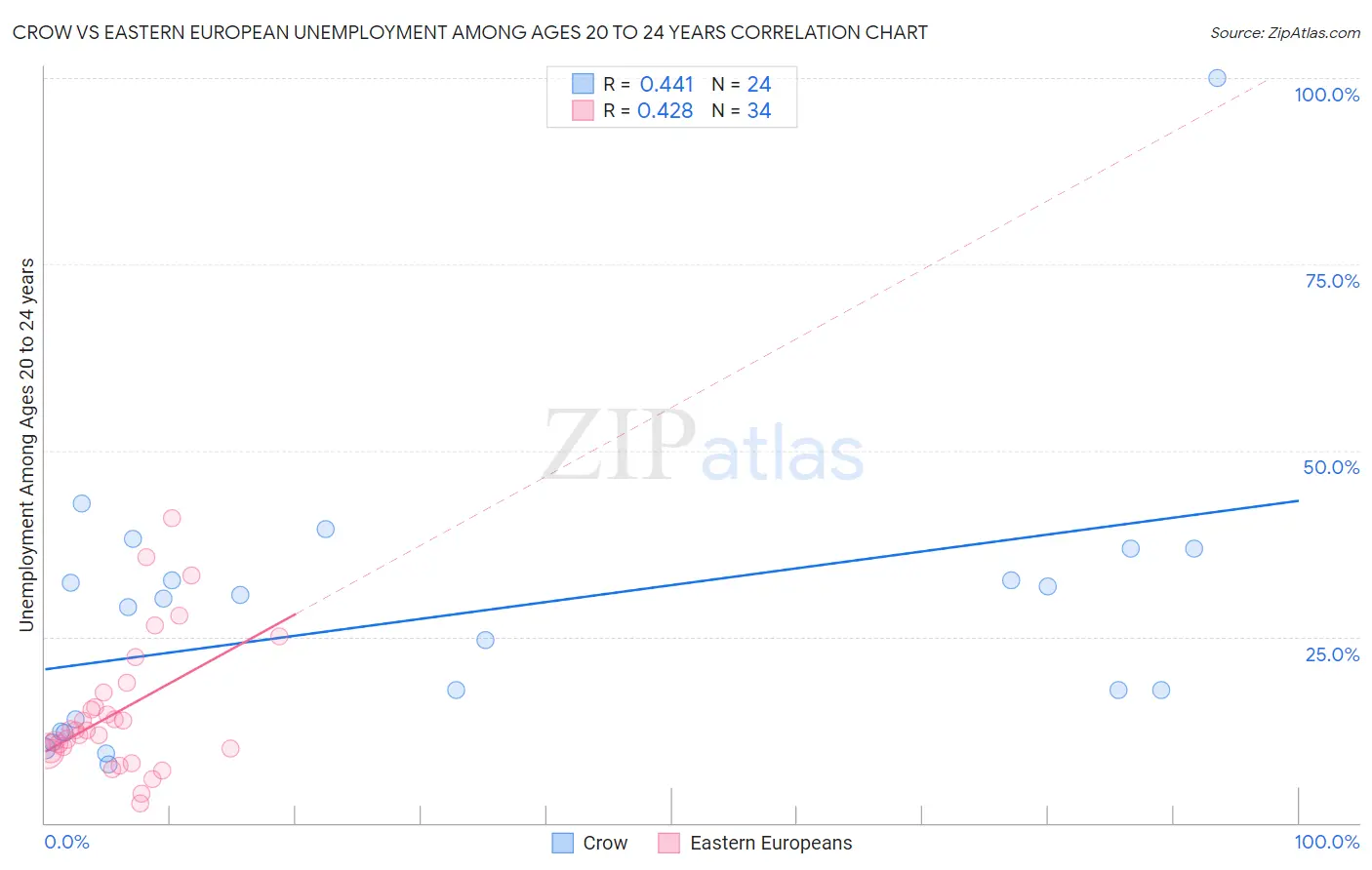 Crow vs Eastern European Unemployment Among Ages 20 to 24 years