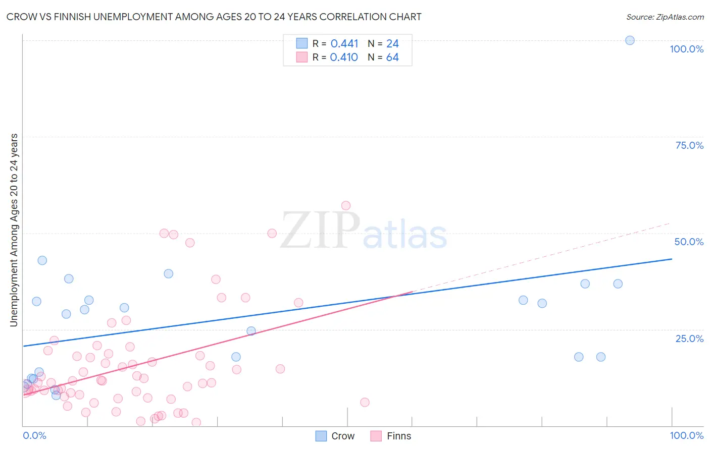 Crow vs Finnish Unemployment Among Ages 20 to 24 years