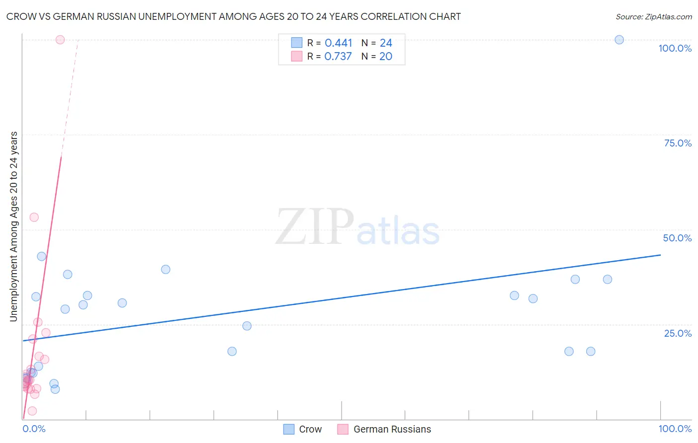 Crow vs German Russian Unemployment Among Ages 20 to 24 years