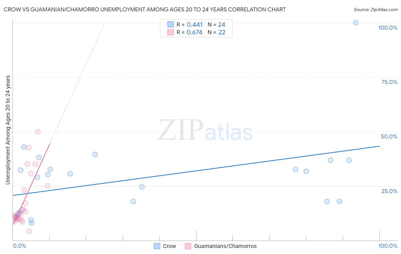 Crow vs Guamanian/Chamorro Unemployment Among Ages 20 to 24 years