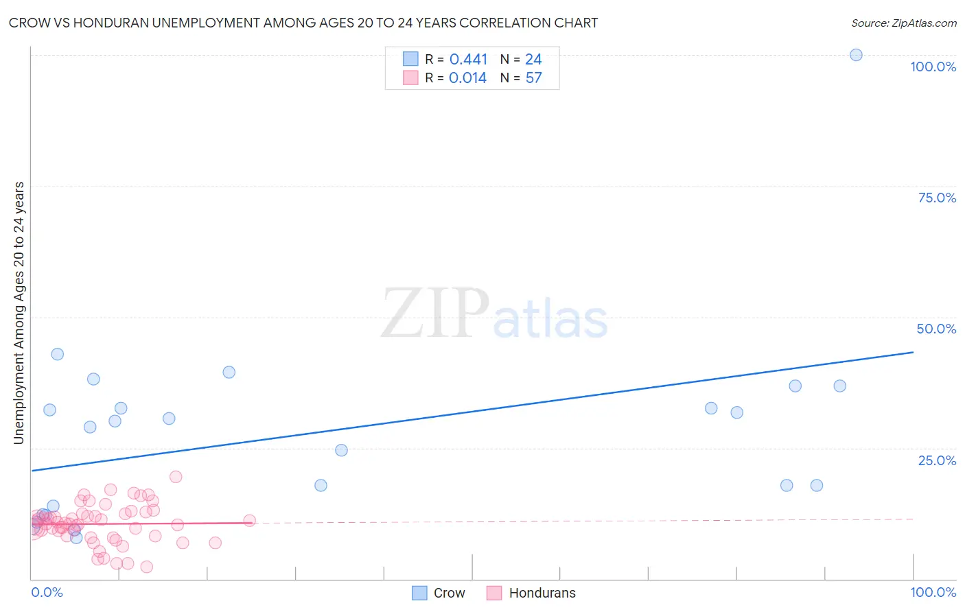 Crow vs Honduran Unemployment Among Ages 20 to 24 years