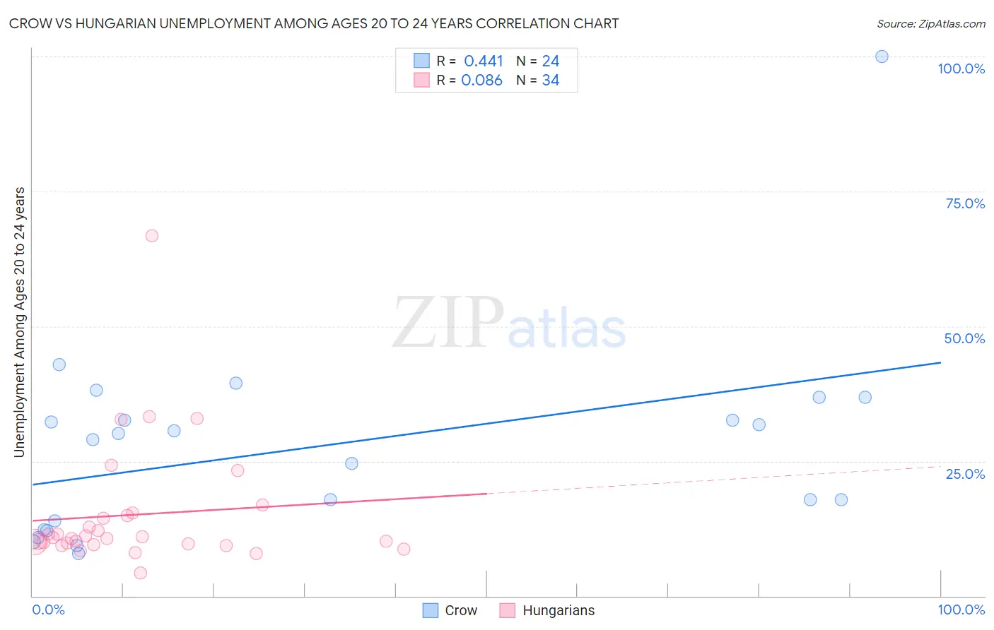 Crow vs Hungarian Unemployment Among Ages 20 to 24 years