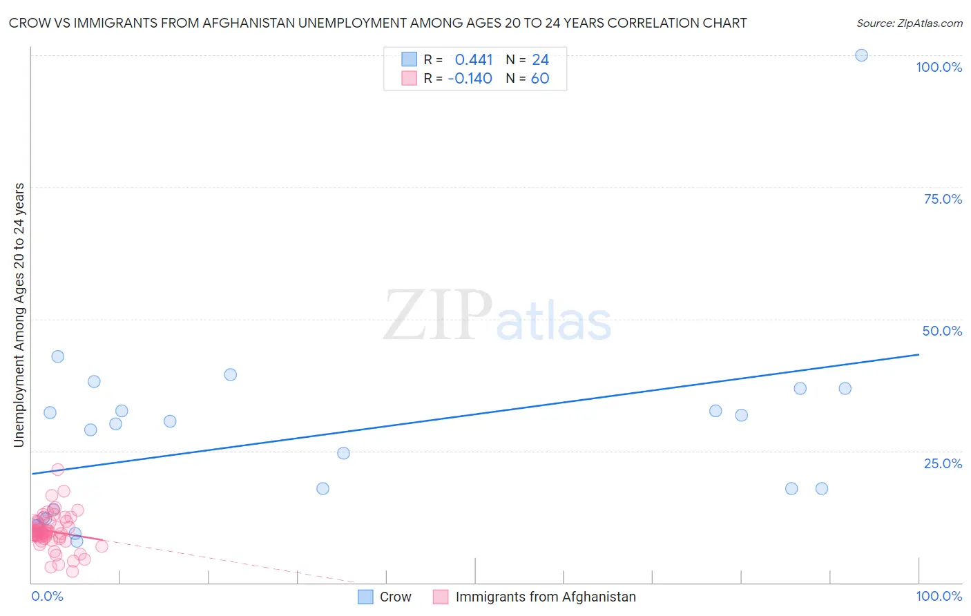 Crow vs Immigrants from Afghanistan Unemployment Among Ages 20 to 24 years