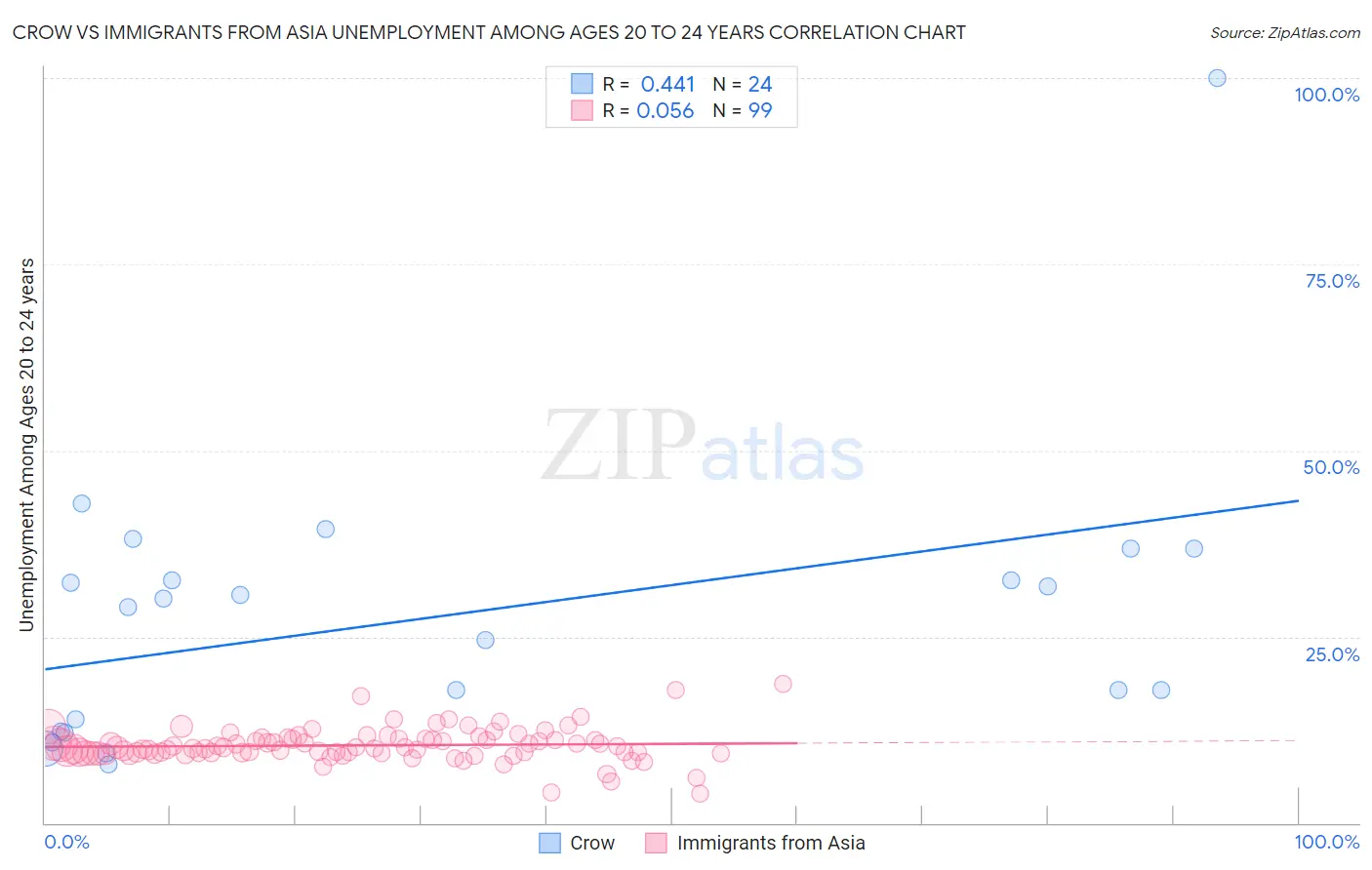 Crow vs Immigrants from Asia Unemployment Among Ages 20 to 24 years