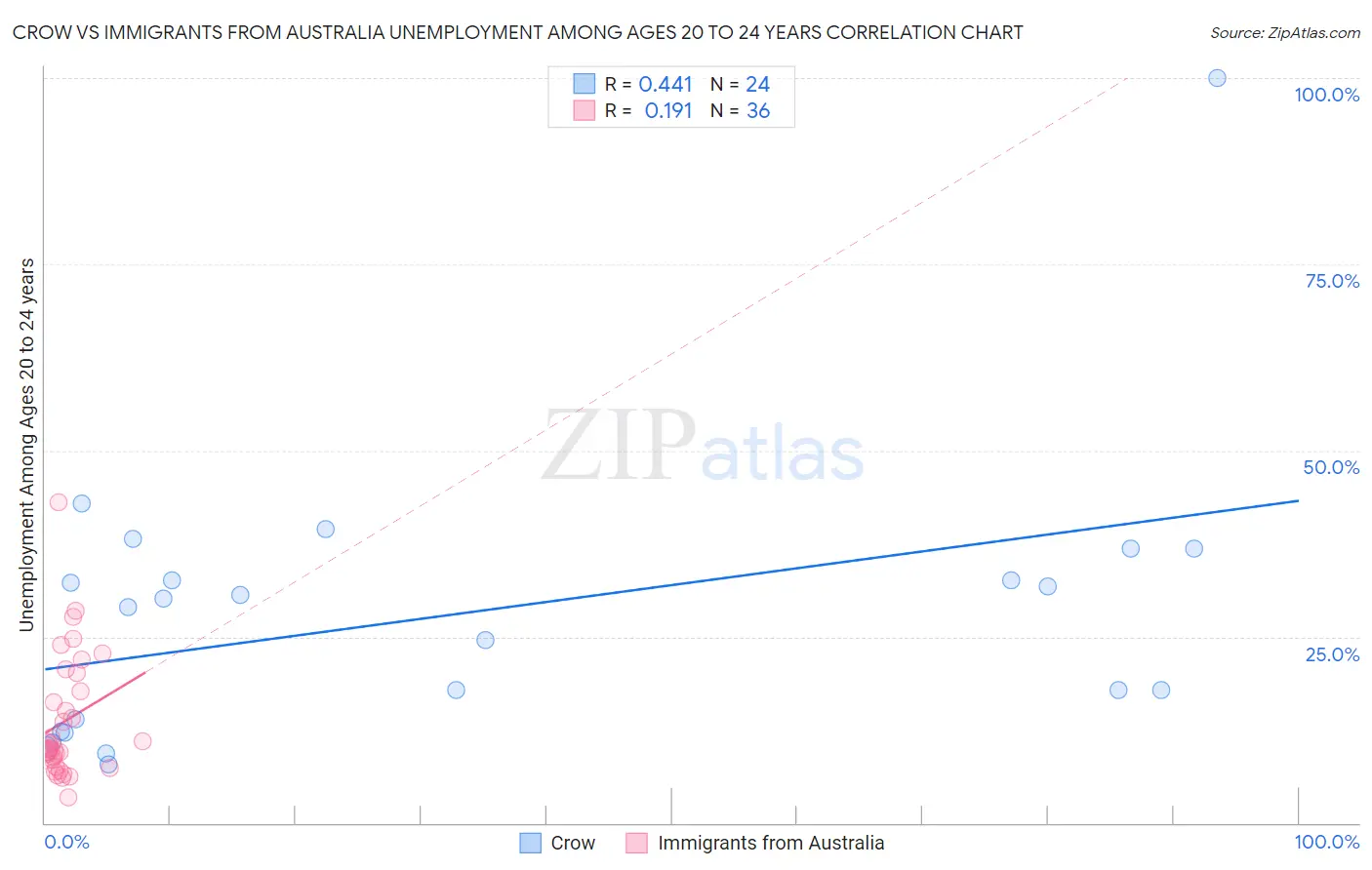 Crow vs Immigrants from Australia Unemployment Among Ages 20 to 24 years