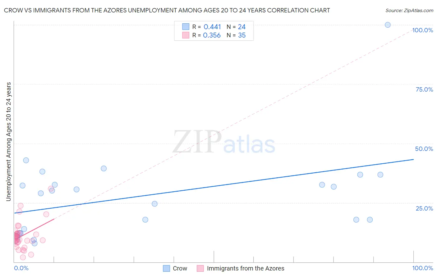Crow vs Immigrants from the Azores Unemployment Among Ages 20 to 24 years