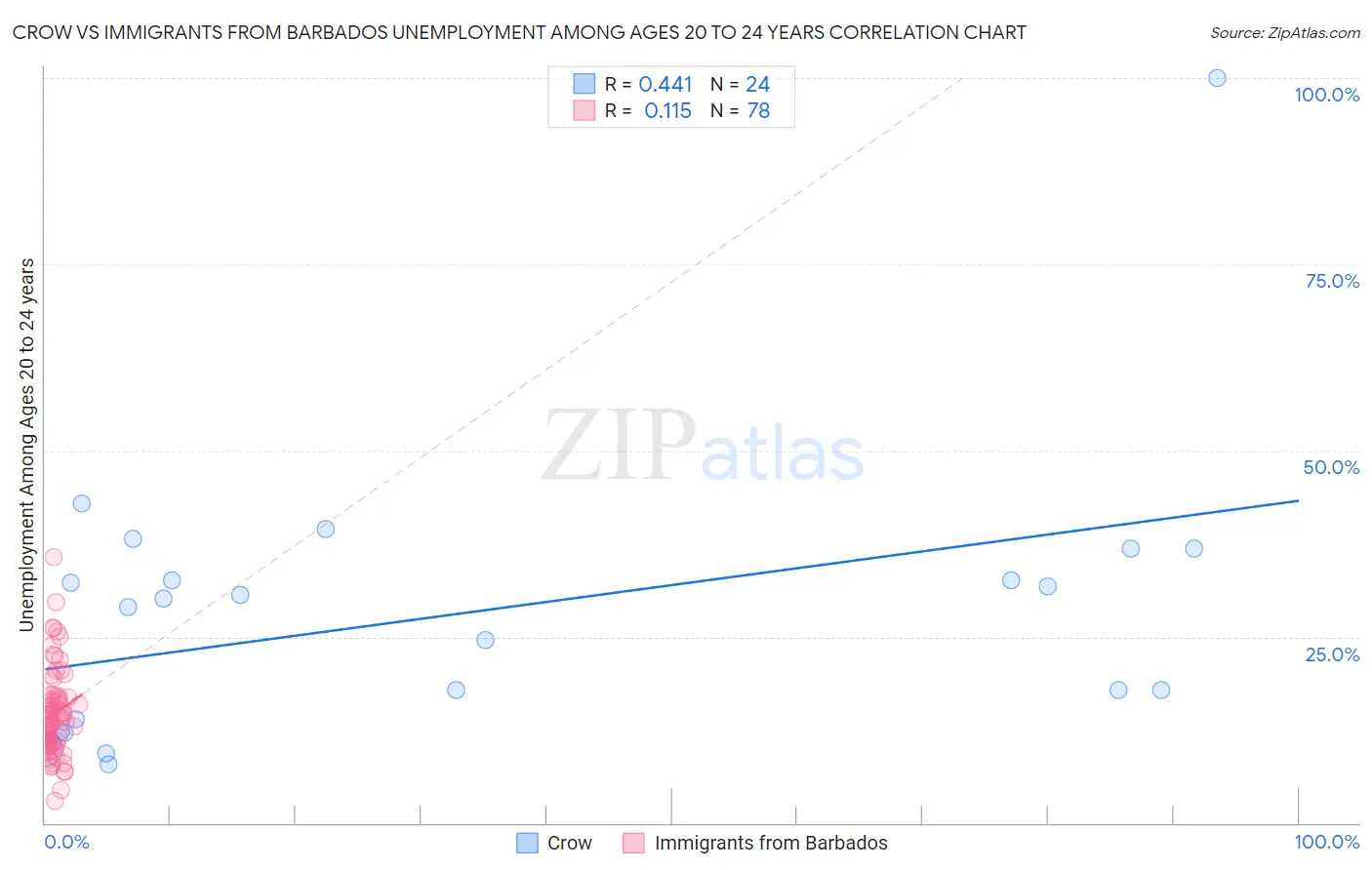 Crow vs Immigrants from Barbados Unemployment Among Ages 20 to 24 years