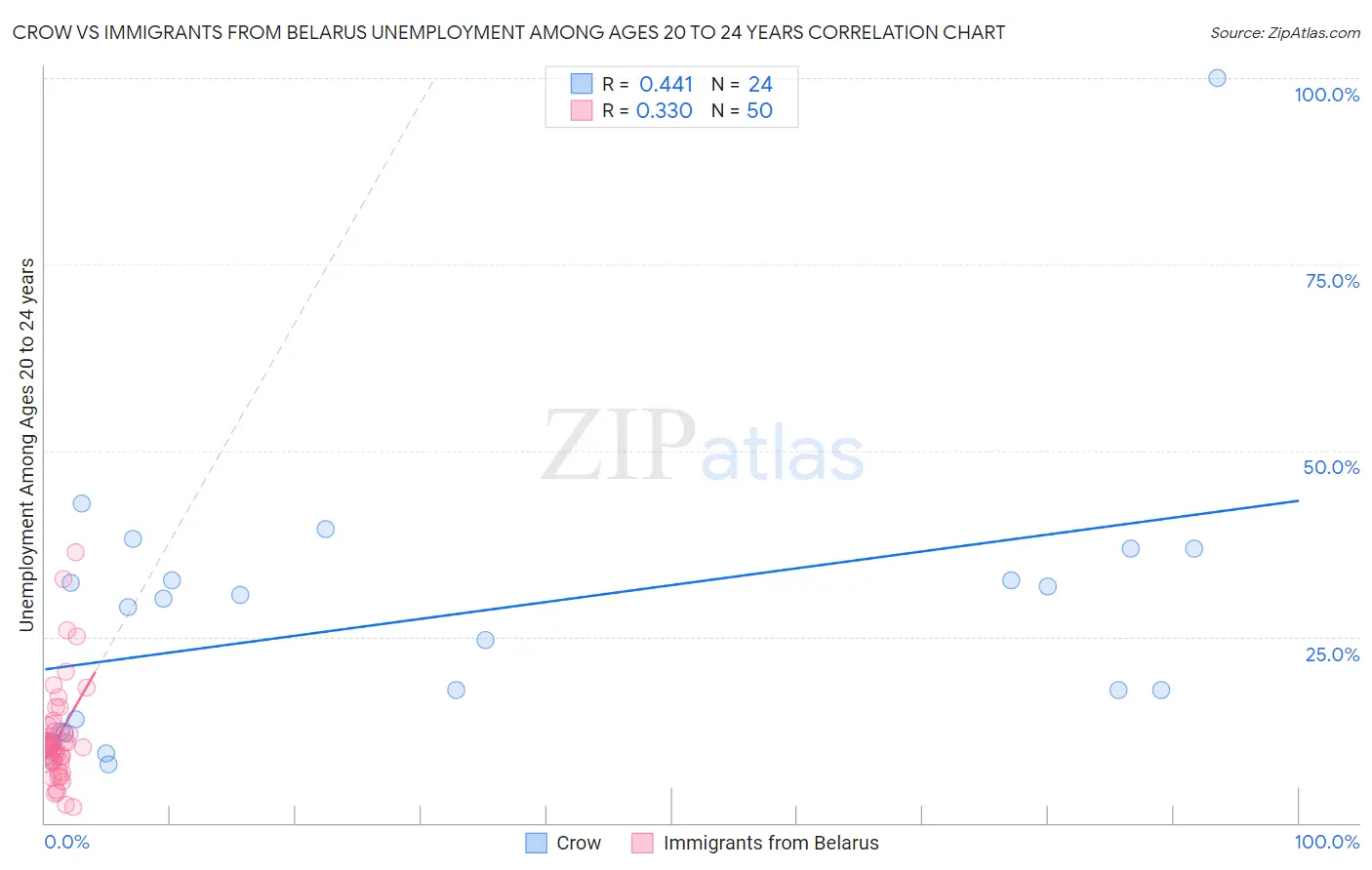 Crow vs Immigrants from Belarus Unemployment Among Ages 20 to 24 years