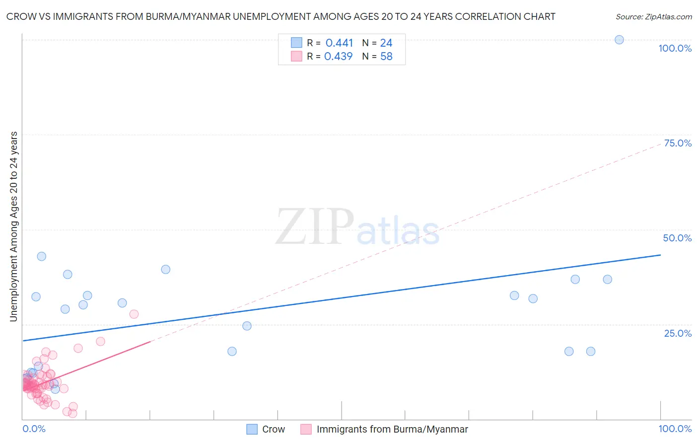 Crow vs Immigrants from Burma/Myanmar Unemployment Among Ages 20 to 24 years