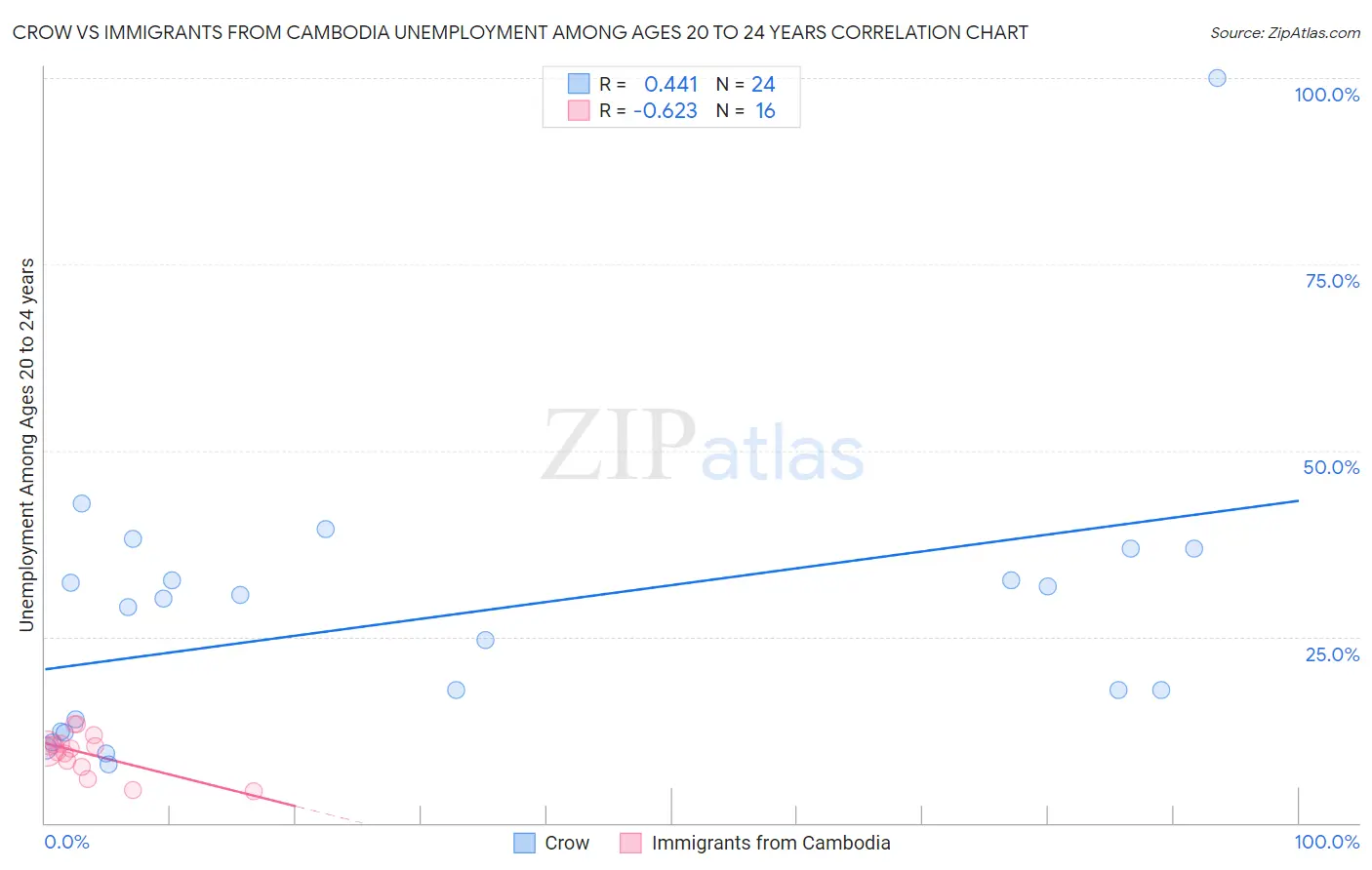 Crow vs Immigrants from Cambodia Unemployment Among Ages 20 to 24 years