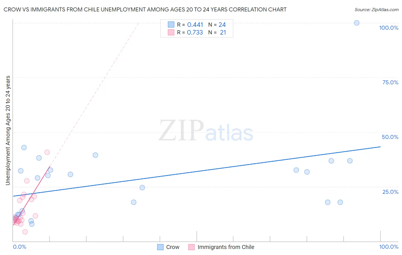Crow vs Immigrants from Chile Unemployment Among Ages 20 to 24 years