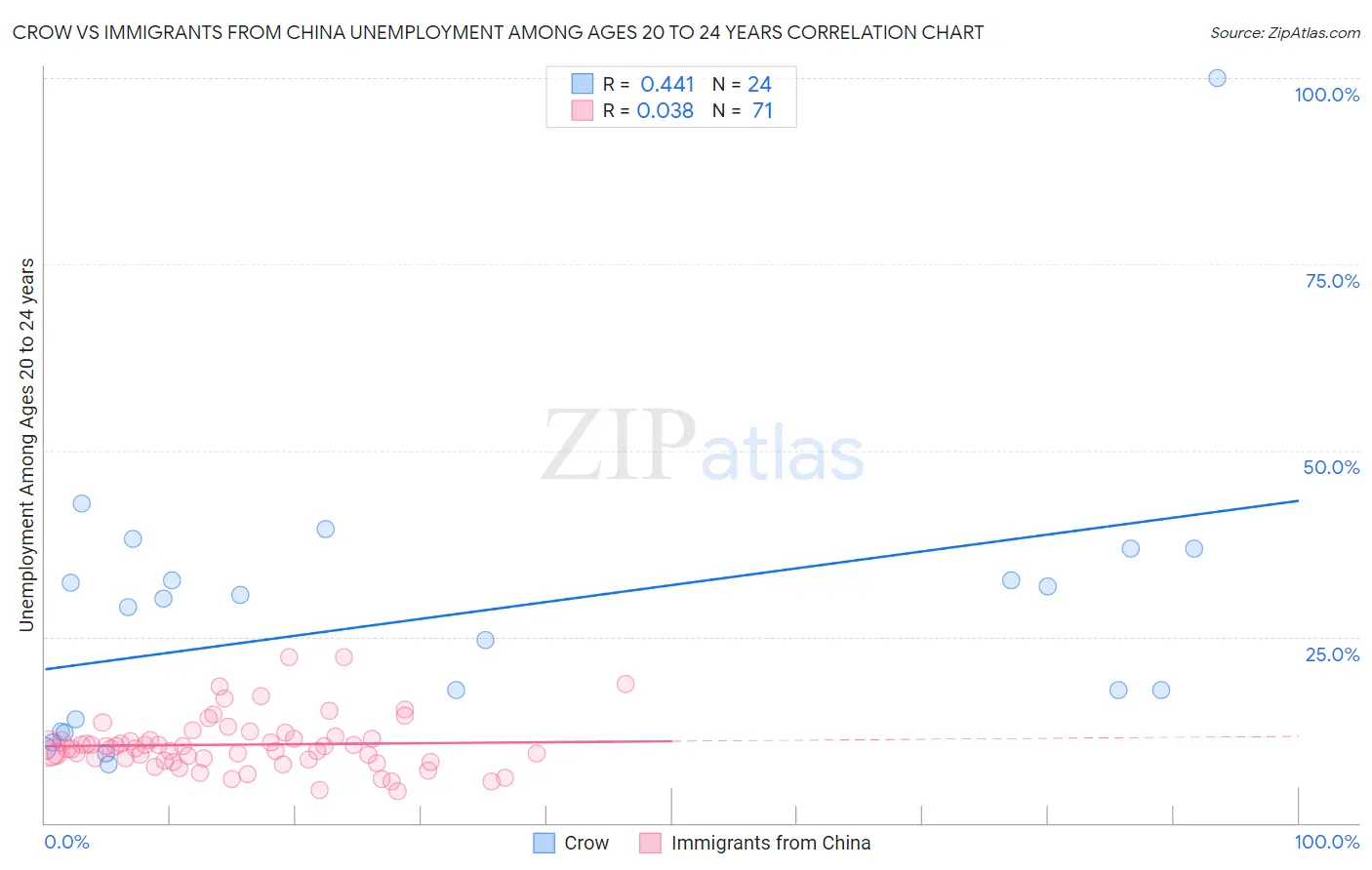 Crow vs Immigrants from China Unemployment Among Ages 20 to 24 years