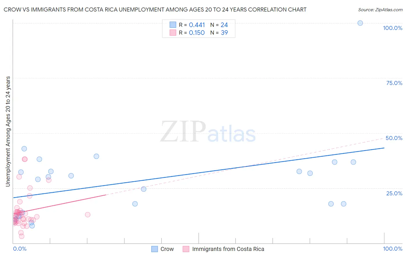 Crow vs Immigrants from Costa Rica Unemployment Among Ages 20 to 24 years