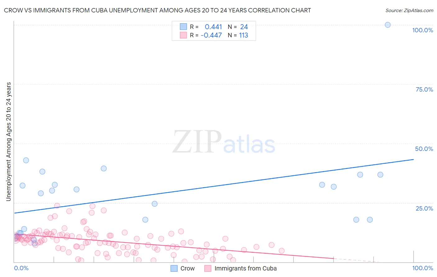 Crow vs Immigrants from Cuba Unemployment Among Ages 20 to 24 years