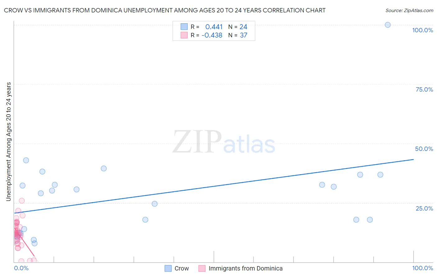 Crow vs Immigrants from Dominica Unemployment Among Ages 20 to 24 years