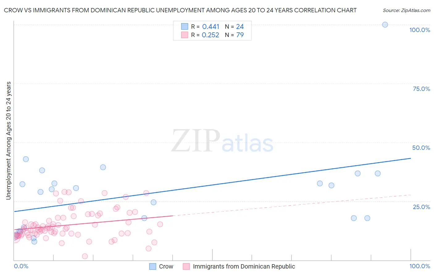 Crow vs Immigrants from Dominican Republic Unemployment Among Ages 20 to 24 years