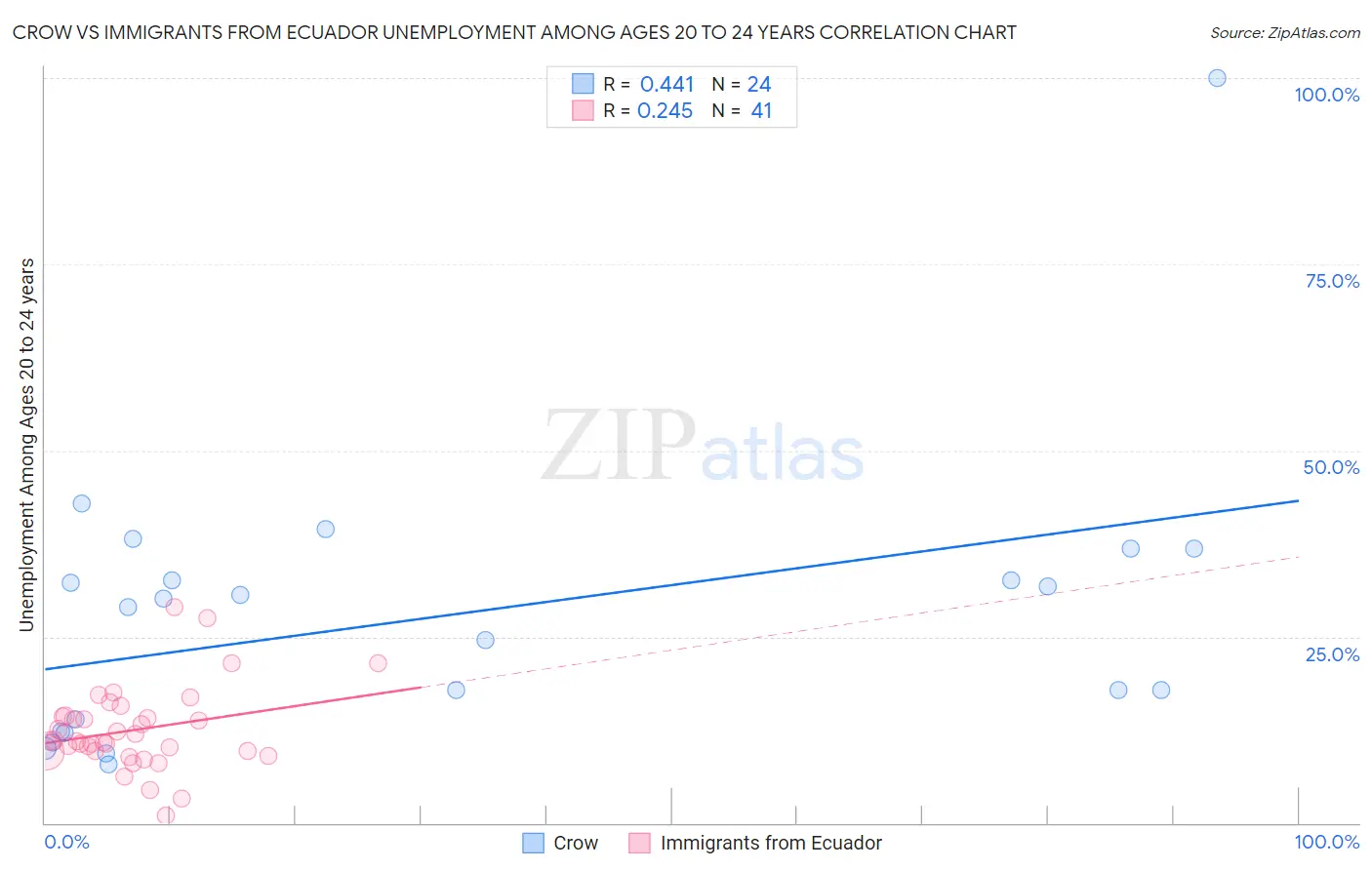 Crow vs Immigrants from Ecuador Unemployment Among Ages 20 to 24 years
