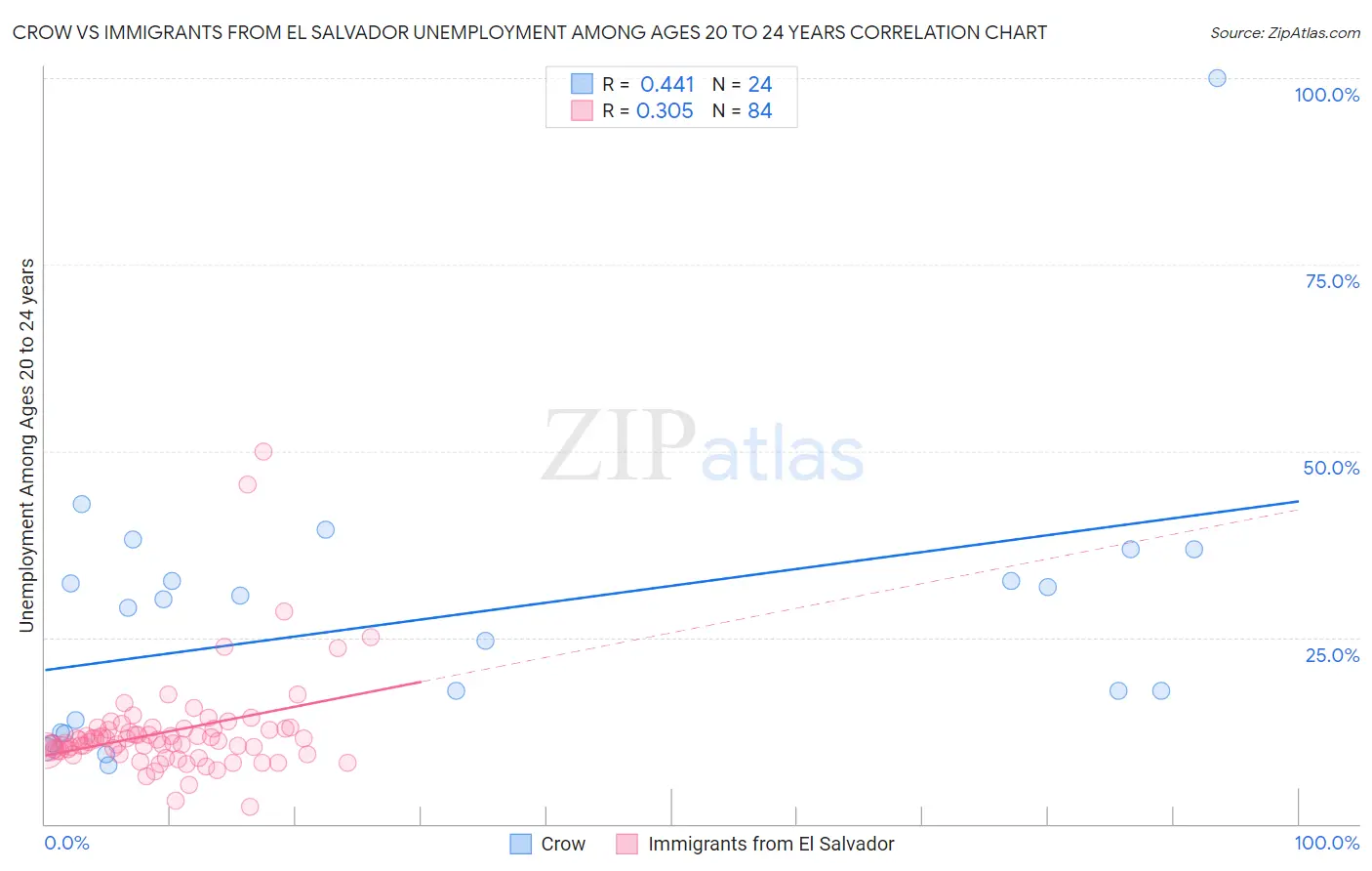 Crow vs Immigrants from El Salvador Unemployment Among Ages 20 to 24 years