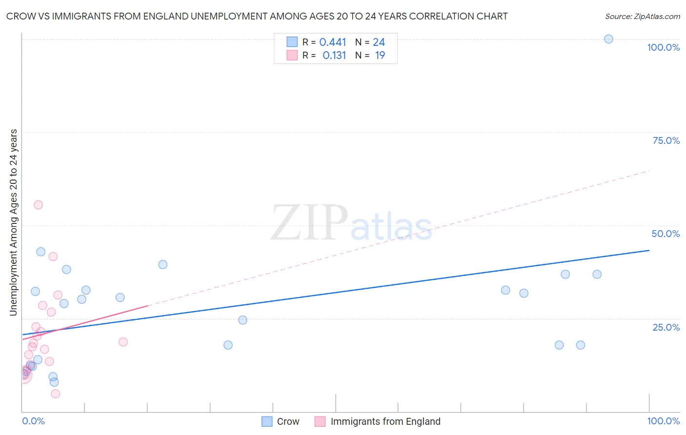 Crow vs Immigrants from England Unemployment Among Ages 20 to 24 years